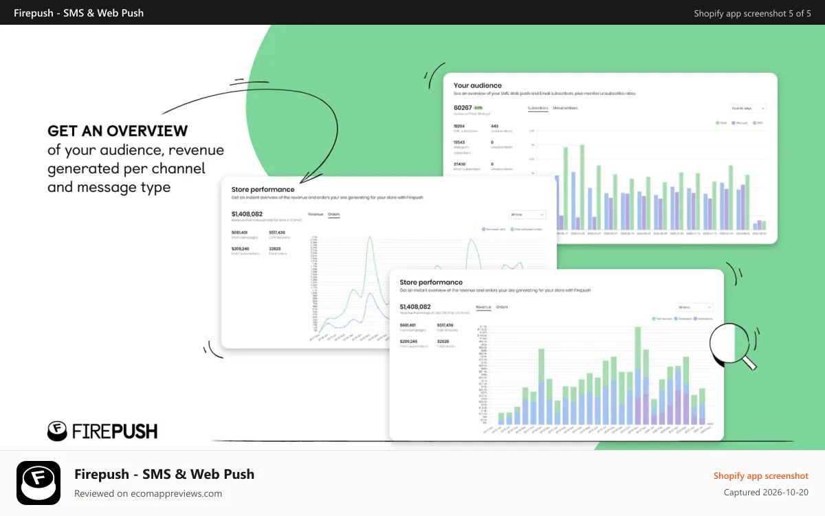 Firepush ‑ SMS & Web Push Shopify app screenshot: Reports and analytics of Shopify store audience and revenue