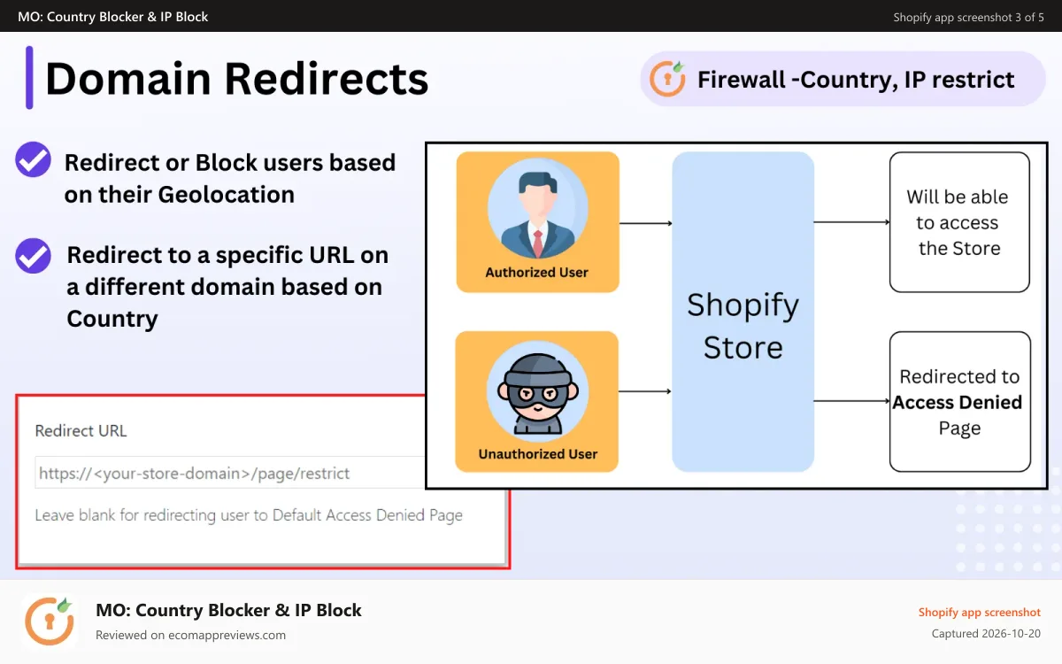 MO: Country Blocker & IP Block Shopify app screenshot: Unlimited Country Blocking, Protect your Store Content, Block I