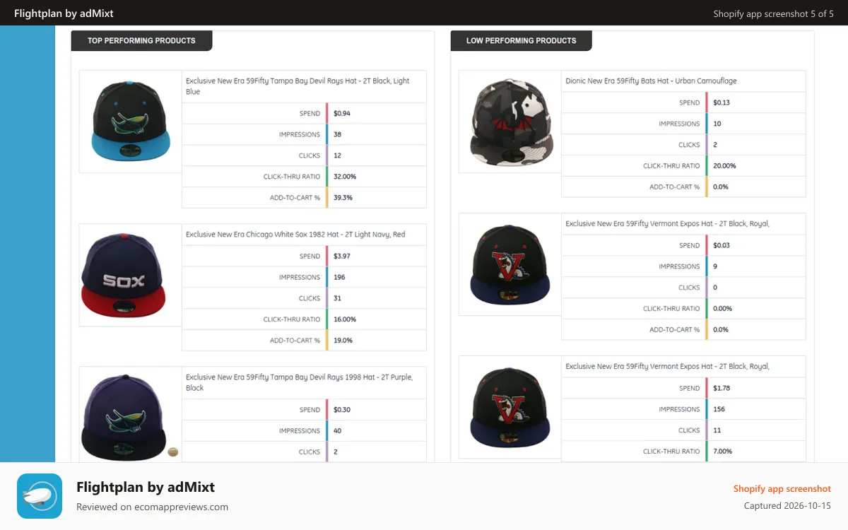 Flightplan by adMixt Shopify app screenshot: Top Performing Creative