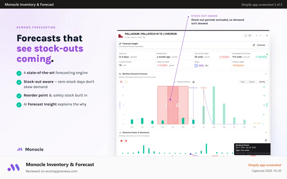 Monocle Inventory & Forecast Shopify app screenshot: stockout aware forecast