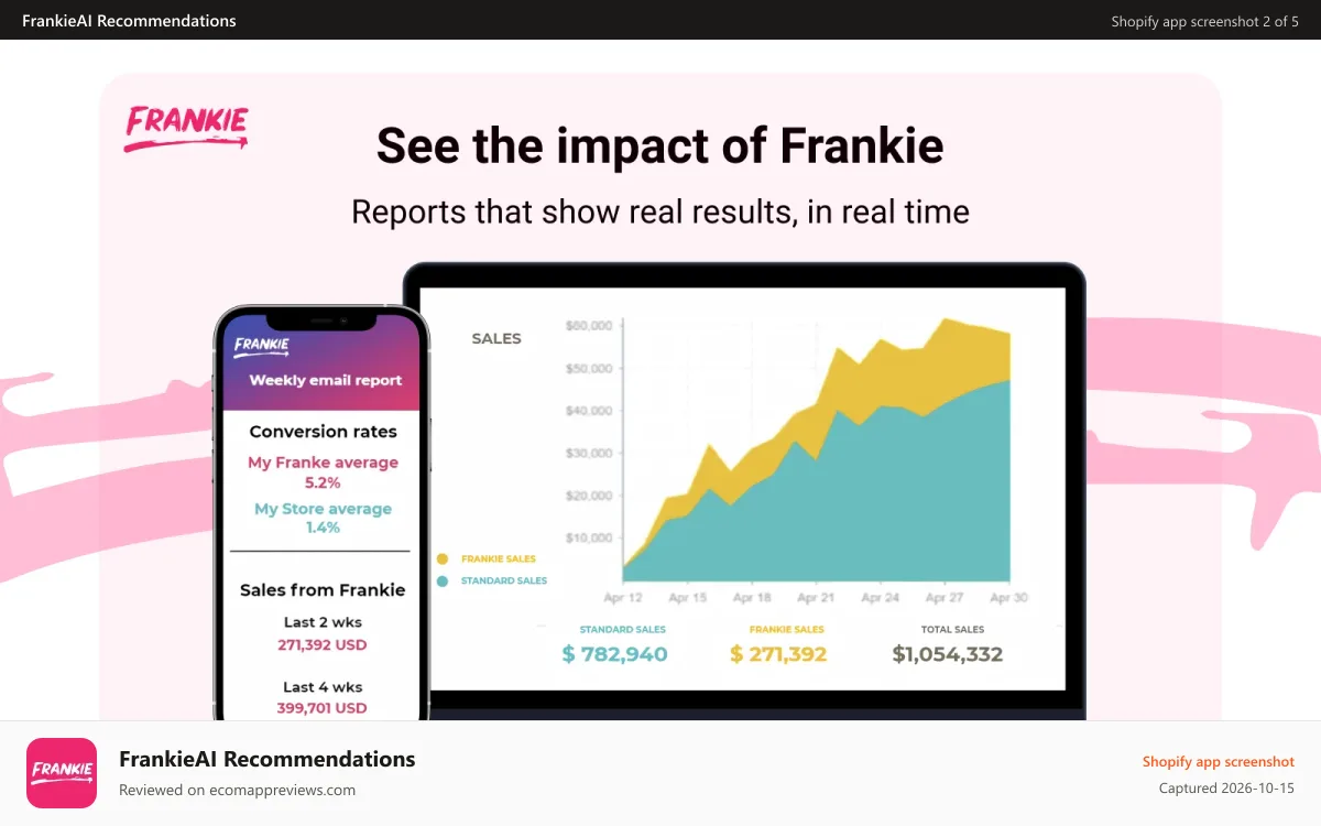 FrankieAI Recommendations Shopify app screenshot: Personalized Product Recommendations Dashboard Reporting