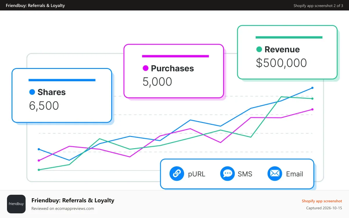 Friendbuy: Referrals & Loyalty Shopify app screenshot: Reporting & Analytics