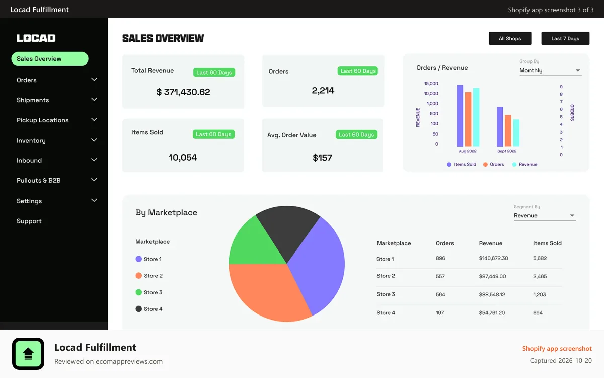 Locad Fulfillment Shopify app screenshot: Get a clear view of your revenue across your stores