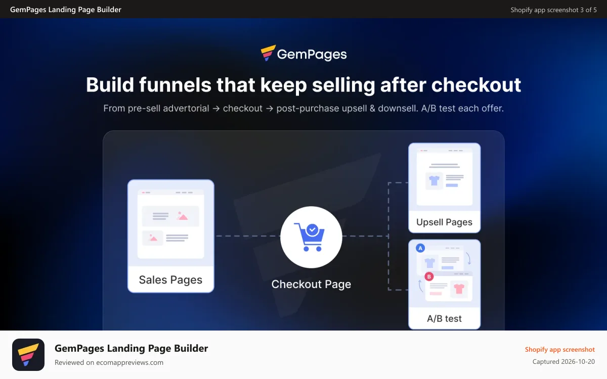 GemPages Landing Page Builder Shopify app screenshot: GemPages funnel with checkout, post-purchase offers, and A/B tes