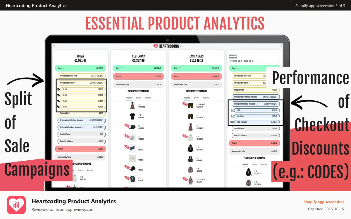 Heartcoding Product Analytics Shopify app screenshot: Checkout Discounts and Sale Campaigns