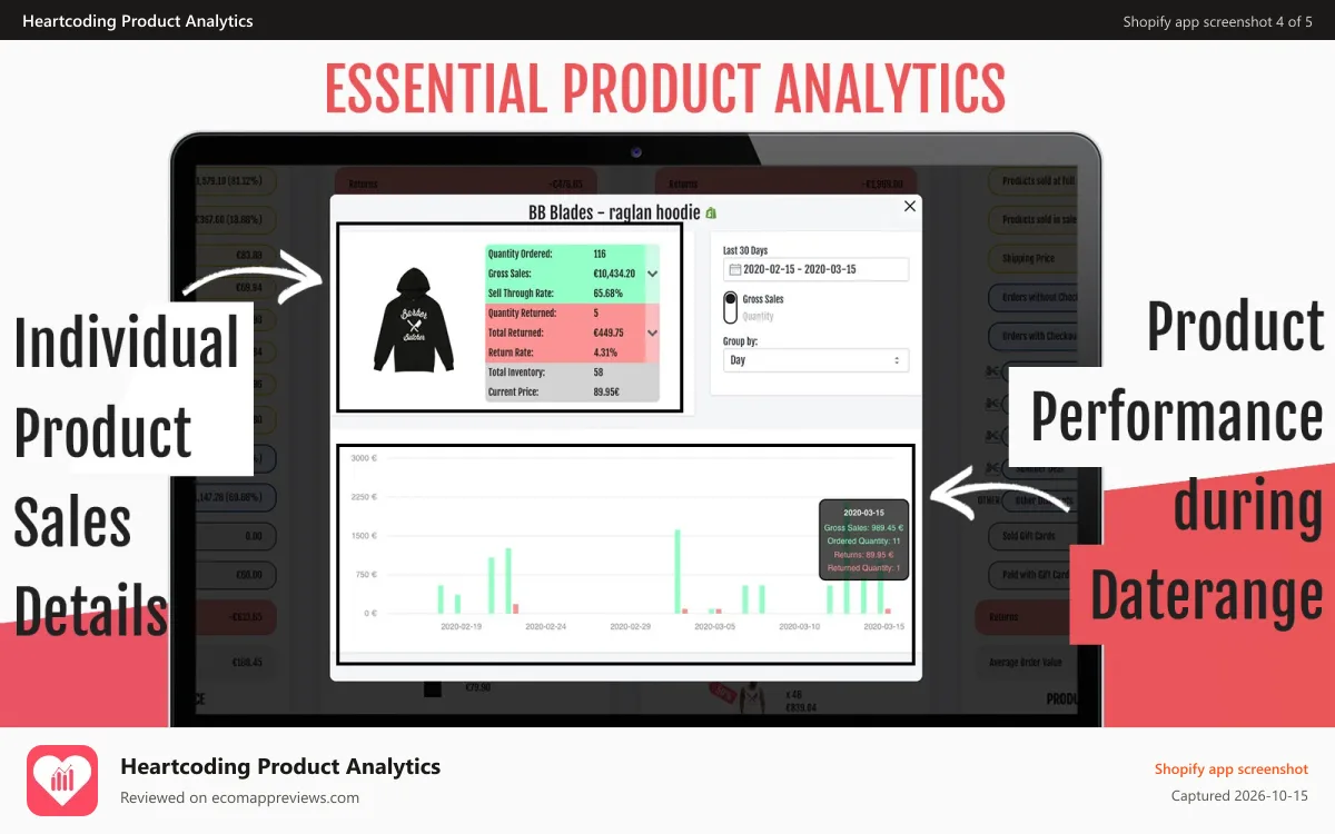 Heartcoding Product Analytics Shopify app screenshot: detailed data of Product Performance