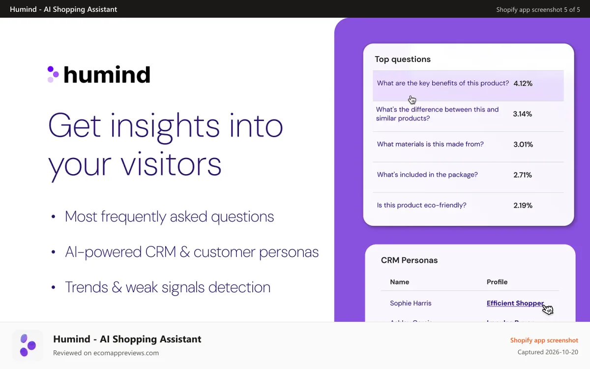Humind ‑ AI Shopping Assistant Shopify app screenshot: Get insights into your visitors: top questions, personas, trends