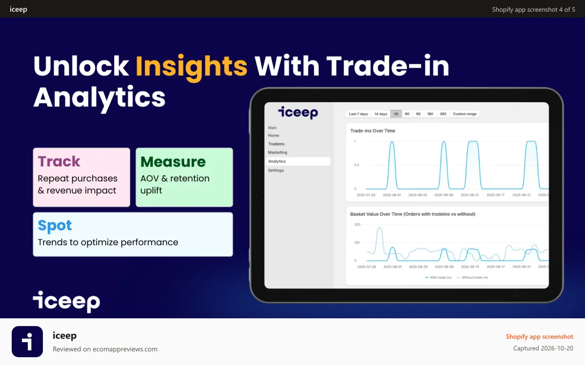 iceep Shopify app screenshot: Unlock insights