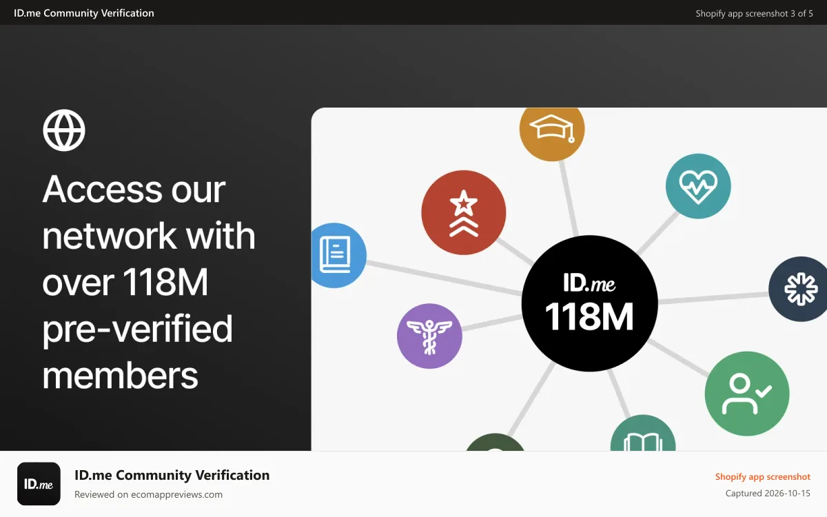 ID.me Community Verification Shopify app screenshot: Access our network with over 118M pre-verified members.