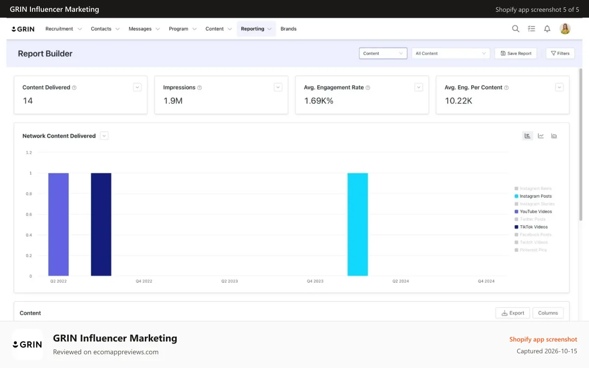 GRIN Influencer Marketing Shopify app screenshot: Report on the performance of your program, content, and creators