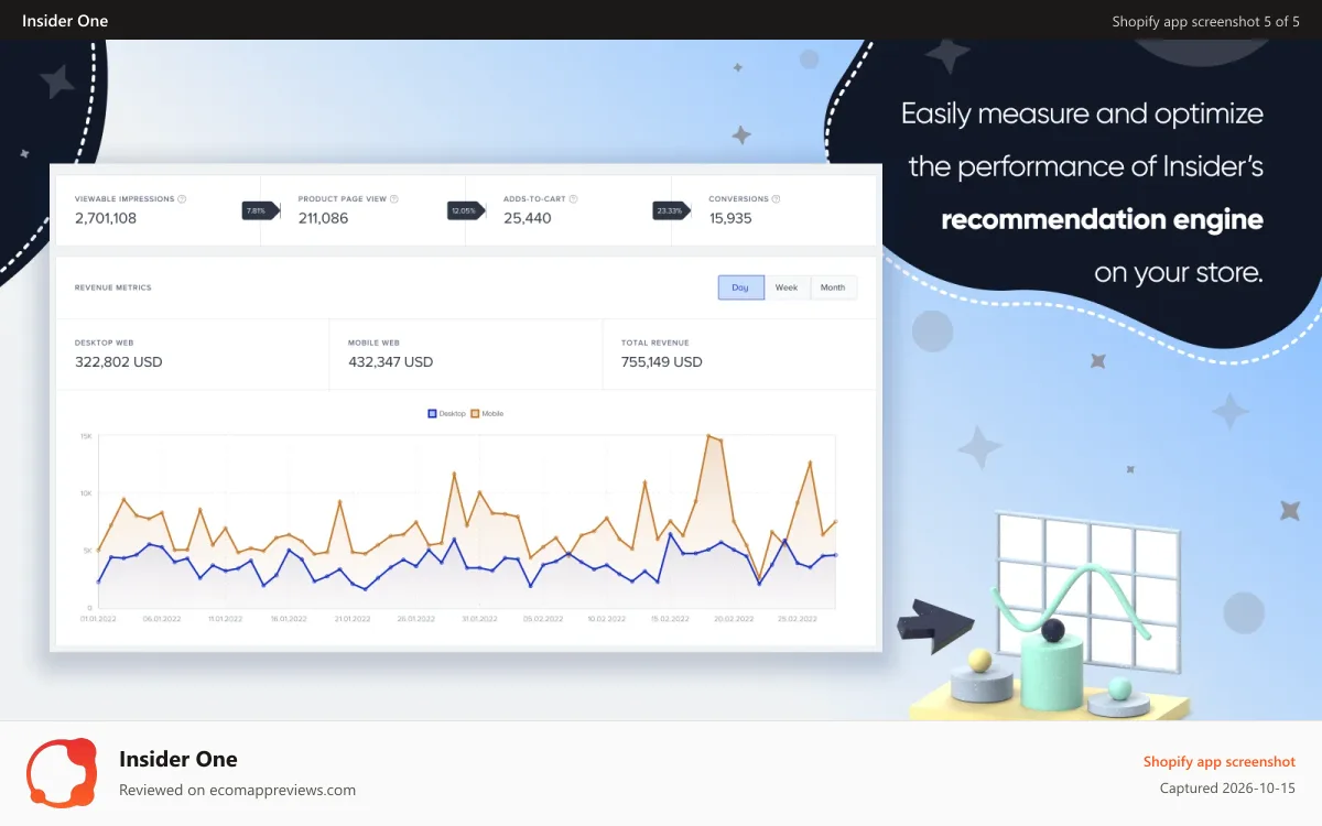 Insider One Shopify app screenshot: Measure and optimize performance with detailed reports