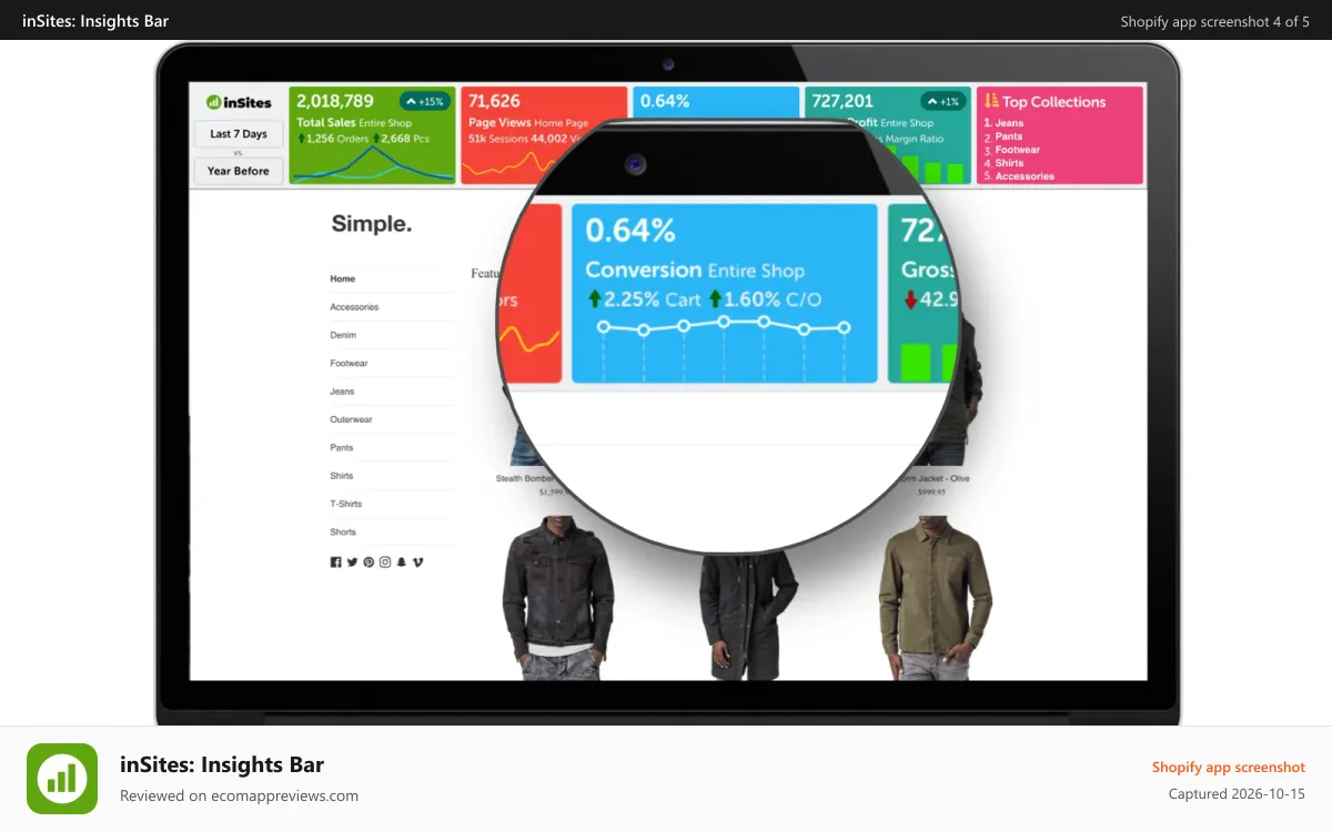 inSites: Insights Bar Shopify app screenshot: The Best of: Conversion Rate and Funnel