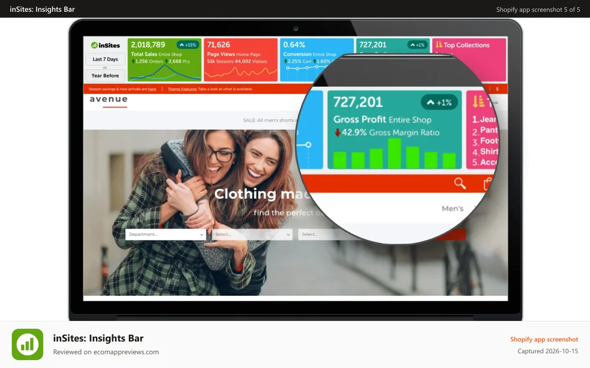 inSites: Insights Bar Shopify app screenshot: The Most Important: Gross Profit and Margin Ratio