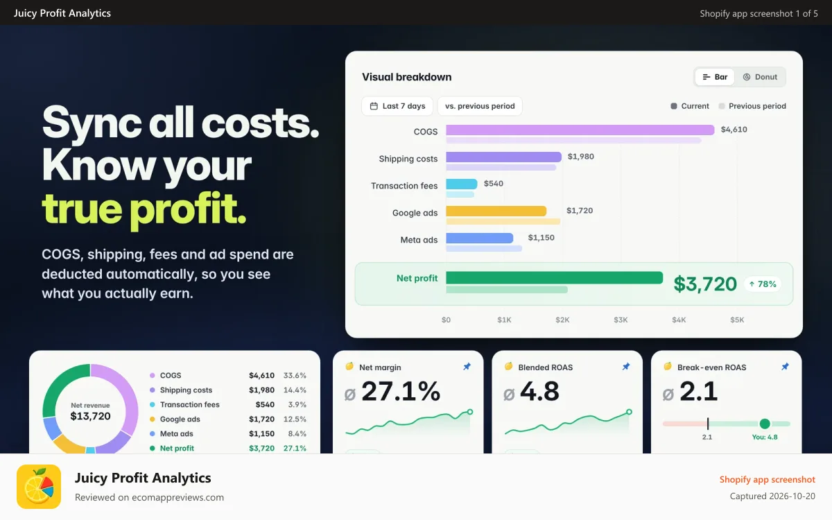 Juicy Profit Analytics Shopify app screenshot: Profit Loss Dashboard Ads tracking, Profit tracker
