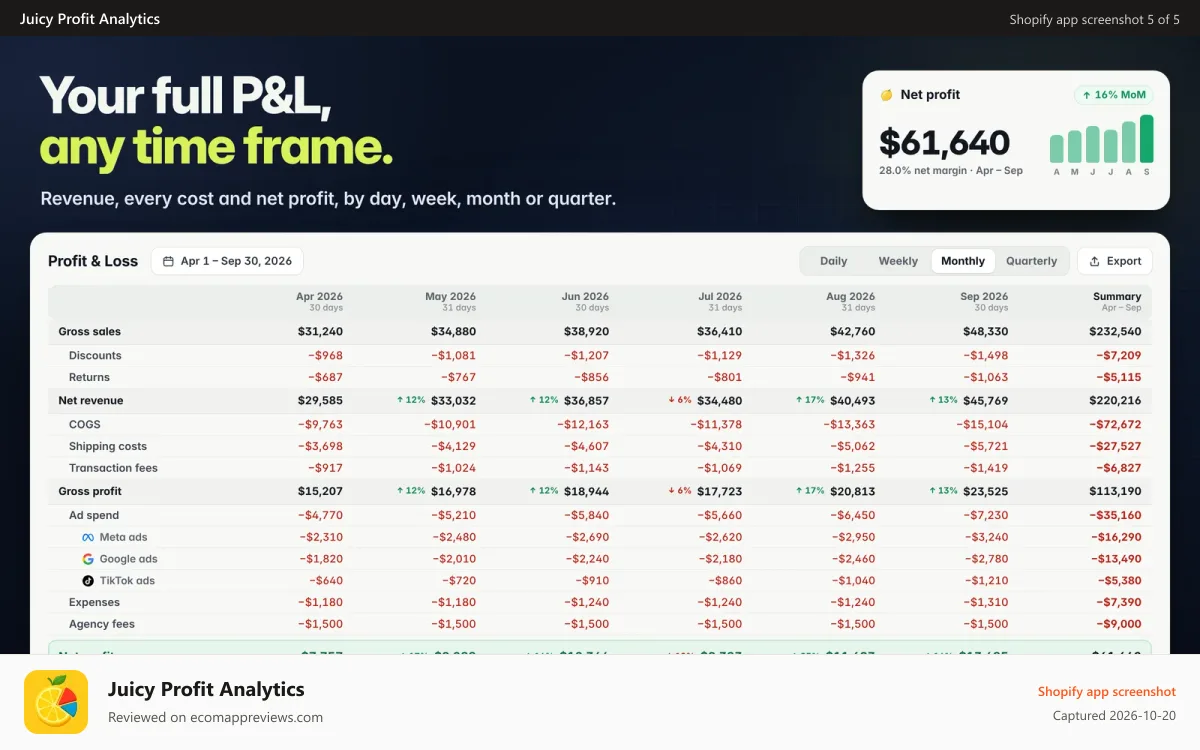 Juicy Profit Analytics Shopify app screenshot: Profit and loss report by day, week, month or quarter