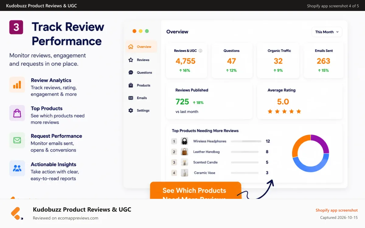 Kudobuzz Product Reviews & UGC Shopify app screenshot: Track review performance and customer engagement
