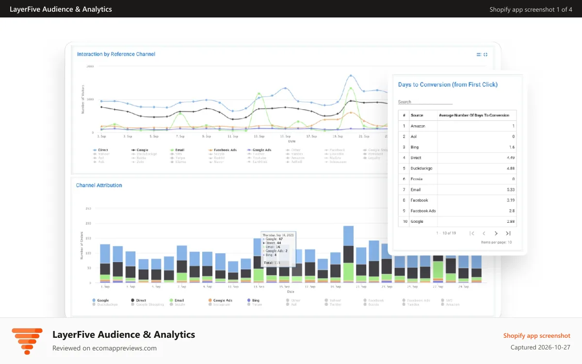 LayerFive Audience & Analytics Shopify app screenshot: Accurate Marketing Insights