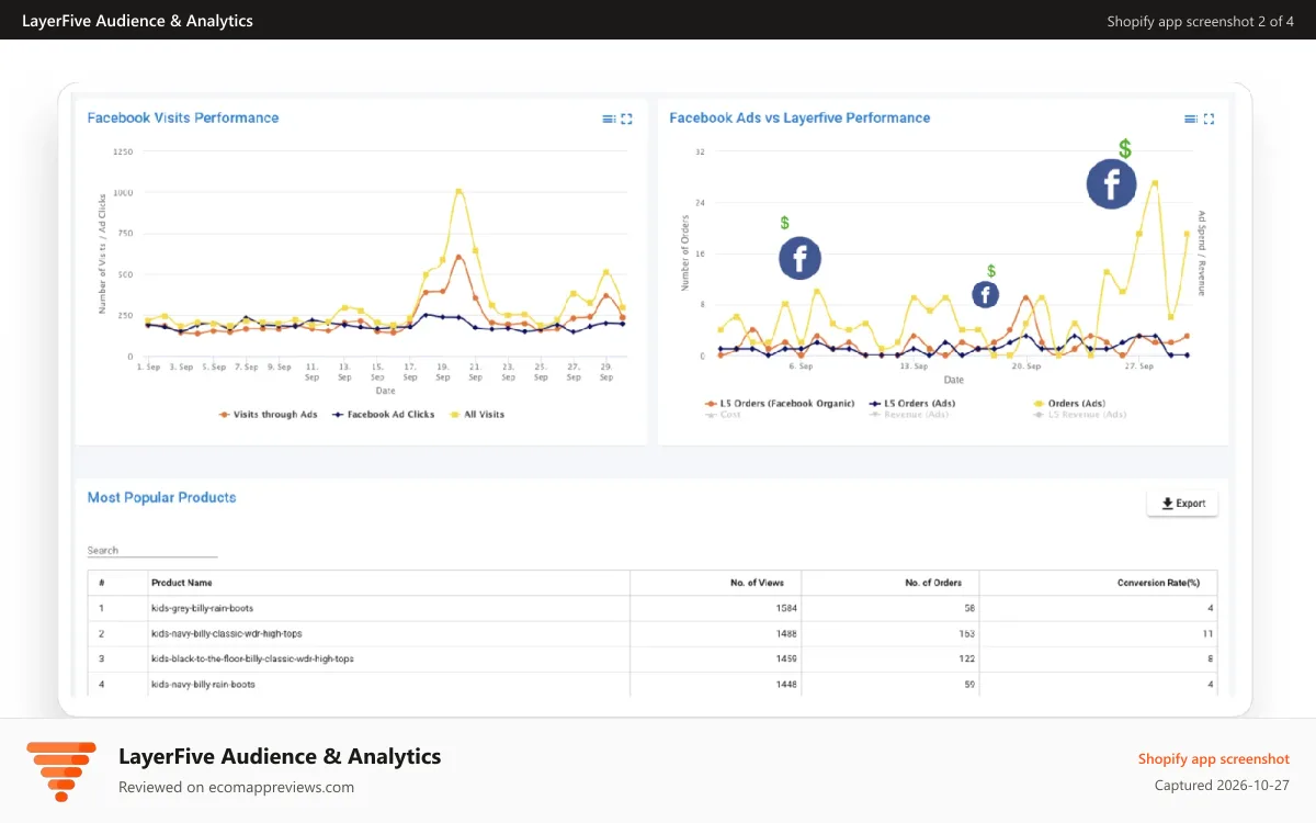 LayerFive Audience & Analytics Shopify app screenshot: Compare Facebook Performance