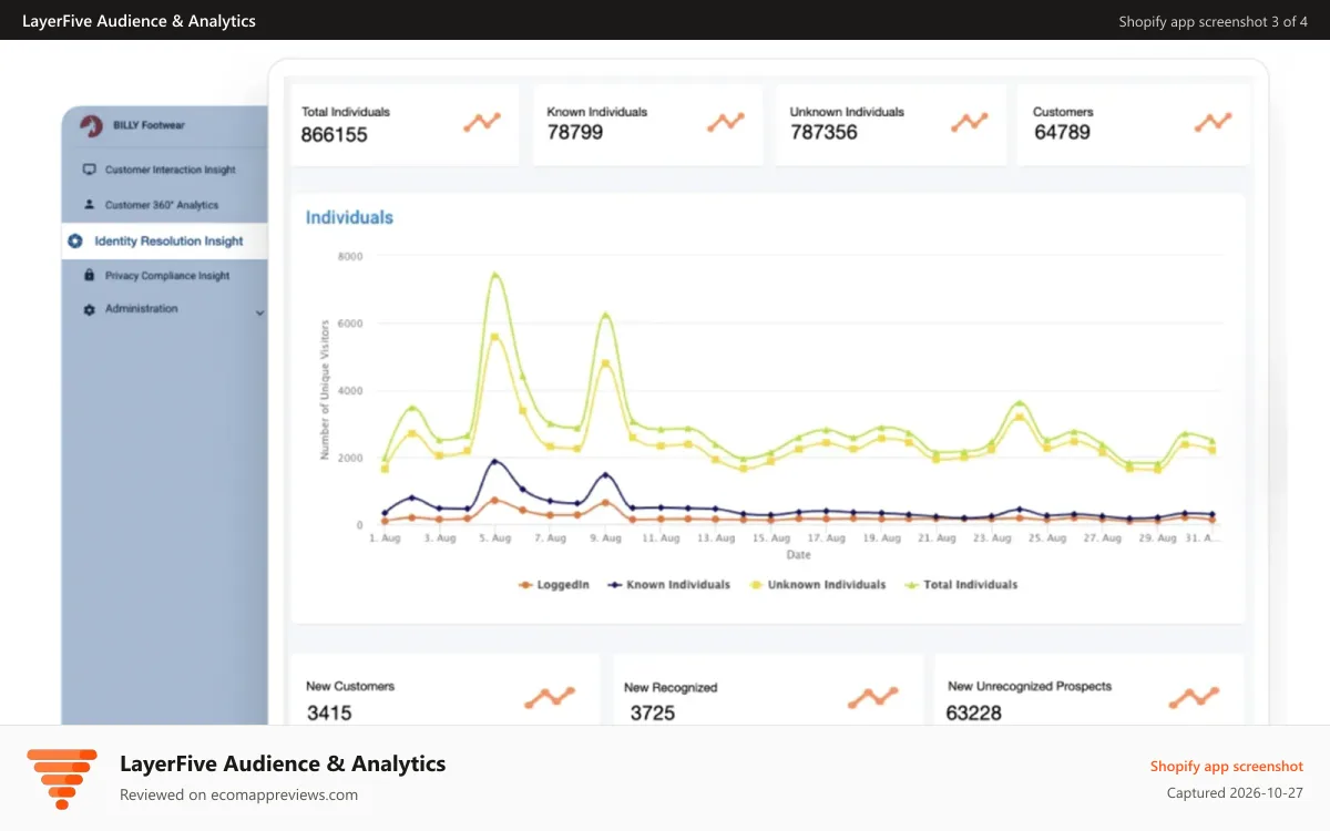 LayerFive Audience & Analytics Shopify app screenshot: Identity Resolution