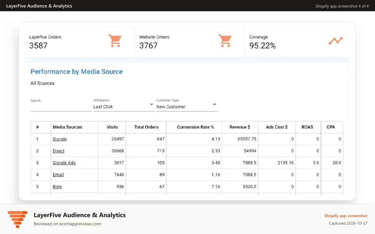 LayerFive Audience & Analytics Shopify app screenshot: Performance by Marketing Source