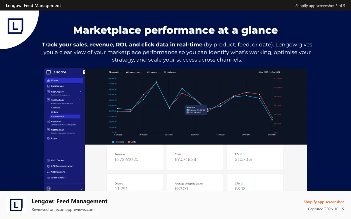 Lengow: Feed Management Shopify app screenshot: Marketplace performance at a glance