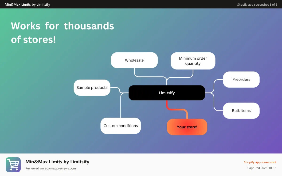 Min&Max Limits by Limitsify Shopify app screenshot: Add order limits on an entire cart, specific products & groups
