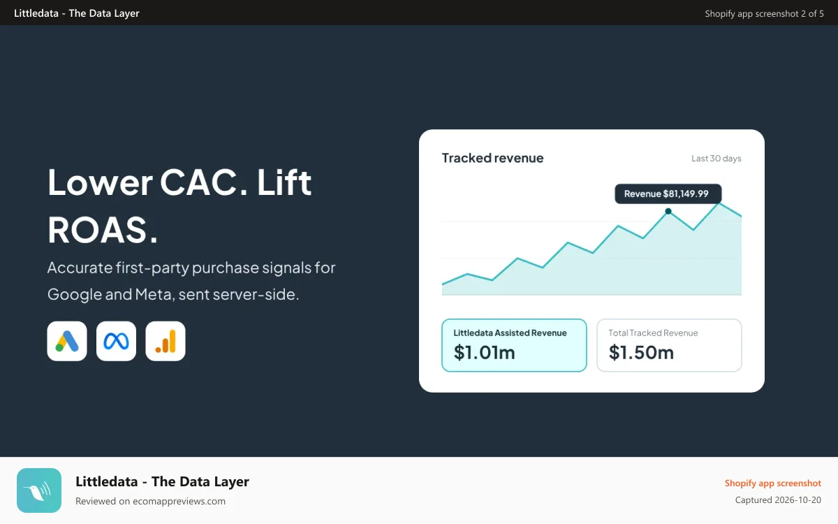 Littledata ‑ The Data Layer Shopify app screenshot: Server-side signals for Google and Meta lower CAC, lift ROAS