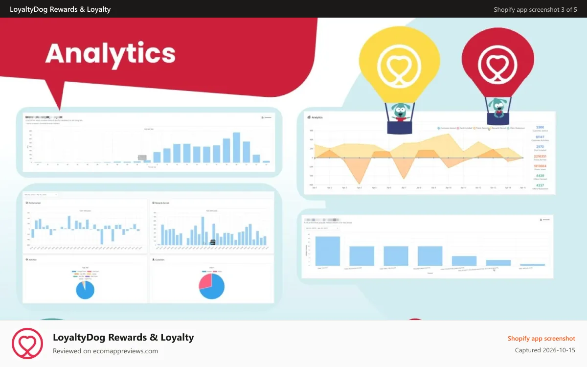LoyaltyDog Rewards & Loyalty Shopify app screenshot: Get instighst from Analystics that you can act on to improve
