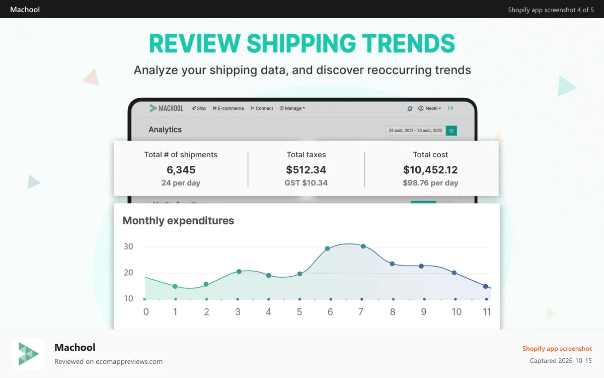 Machool Shopify app screenshot: Analytics page