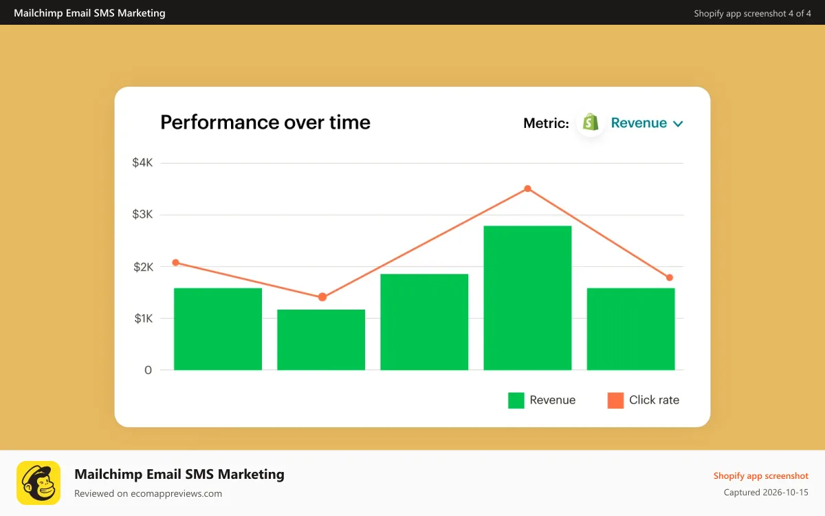 Mailchimp Email SMS Marketing Shopify app screenshot: Chart tracks Shopify revenue & click rate performance over time.