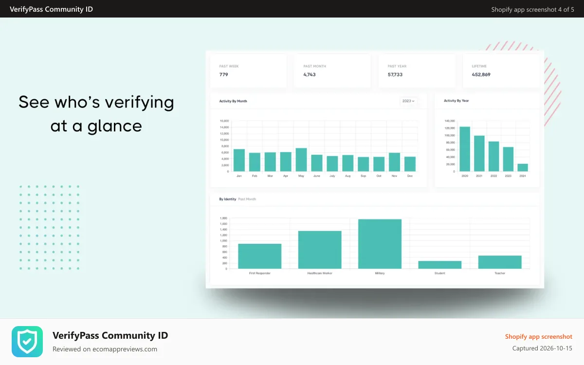 VerifyPass Community ID Shopify app screenshot: View community insights and high-level data