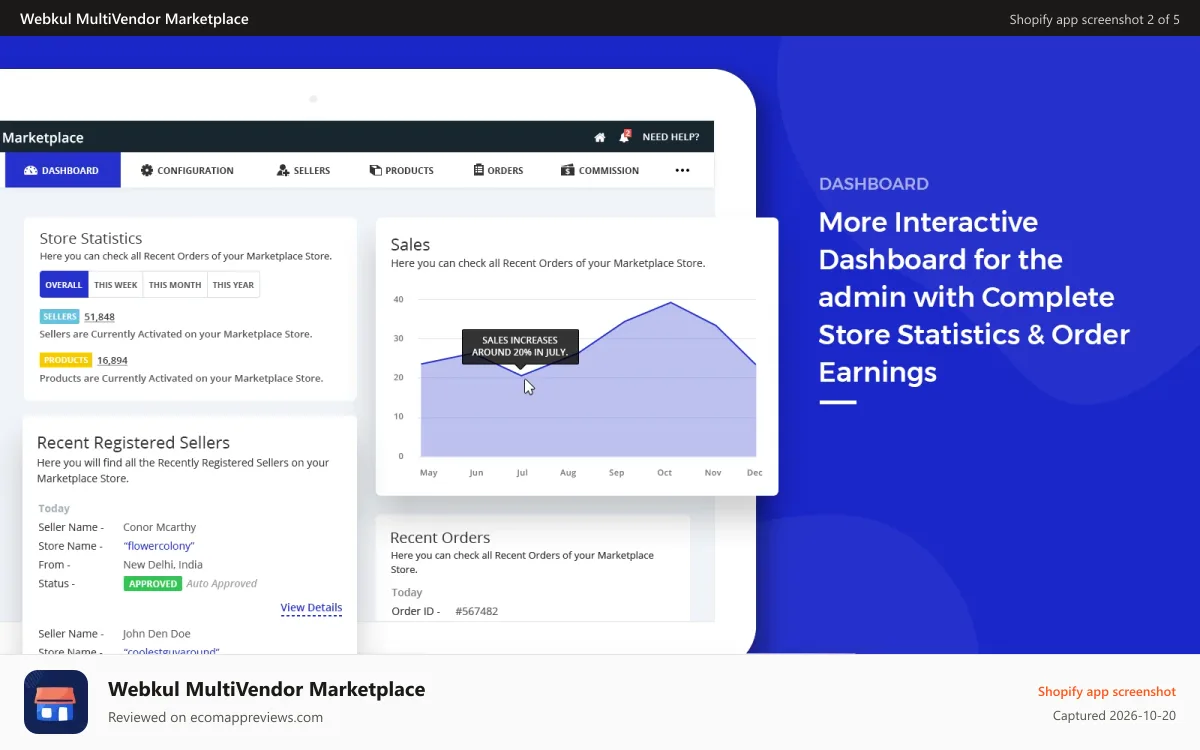 Webkul MultiVendor Marketplace Shopify app screenshot: Admin Dashboard