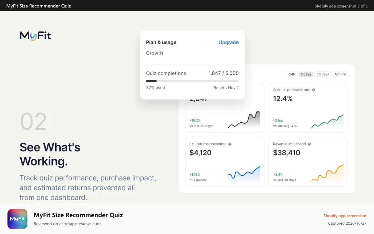 MyFit Size Recommender Quiz Shopify app screenshot: performance