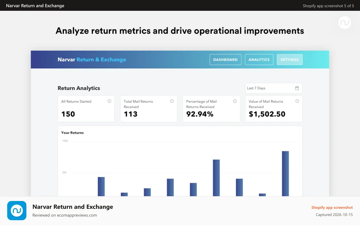 Narvar Return and Exchange Shopify app screenshot: Analyze return metrics and drive operational improvements
