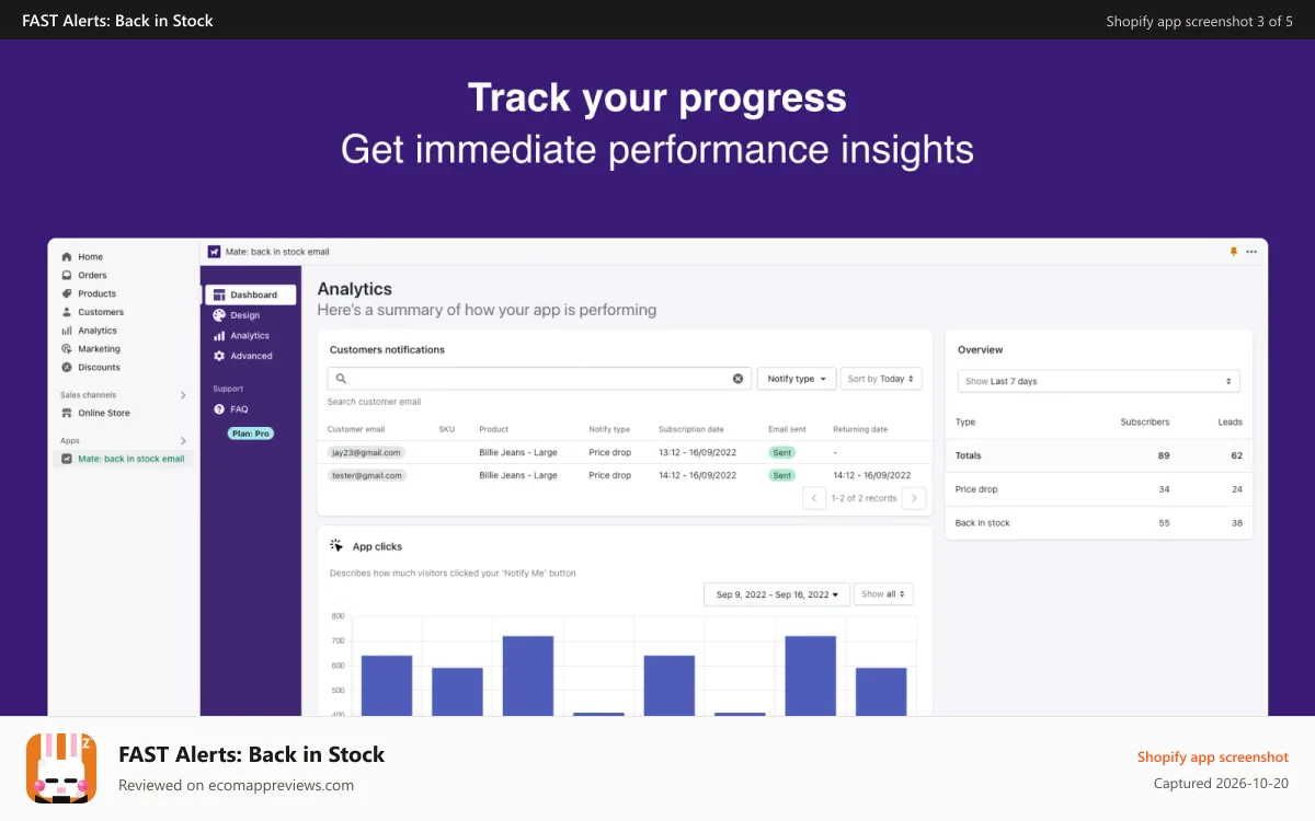 FAST Alerts: Back in Stock Shopify app screenshot: Admin Panel - Analytics