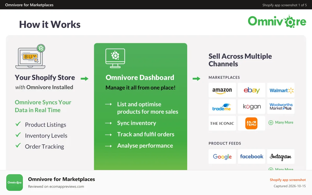 Omnivore for Marketplaces Shopify app screenshot: How it works