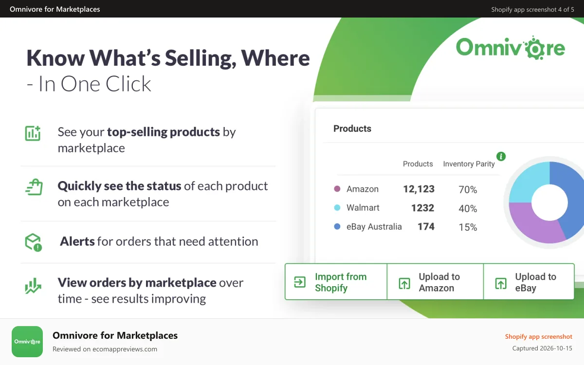 Omnivore for Marketplaces Shopify app screenshot: Know what is selling where with easy dashboards and alerts
