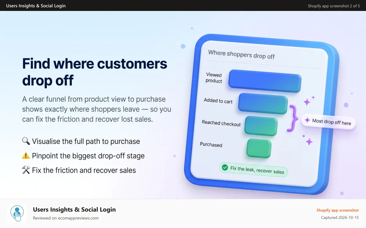 Users Insights & Social Login Shopify app screenshot: Find Where Customers Drop Off