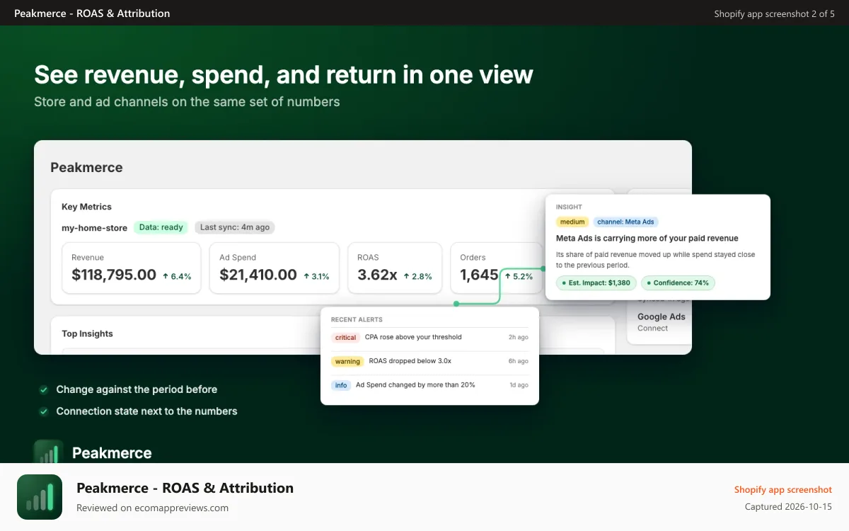 Peakmerce ‑ ROAS & Attribution Shopify app screenshot: See revenue, spend, and return in one view