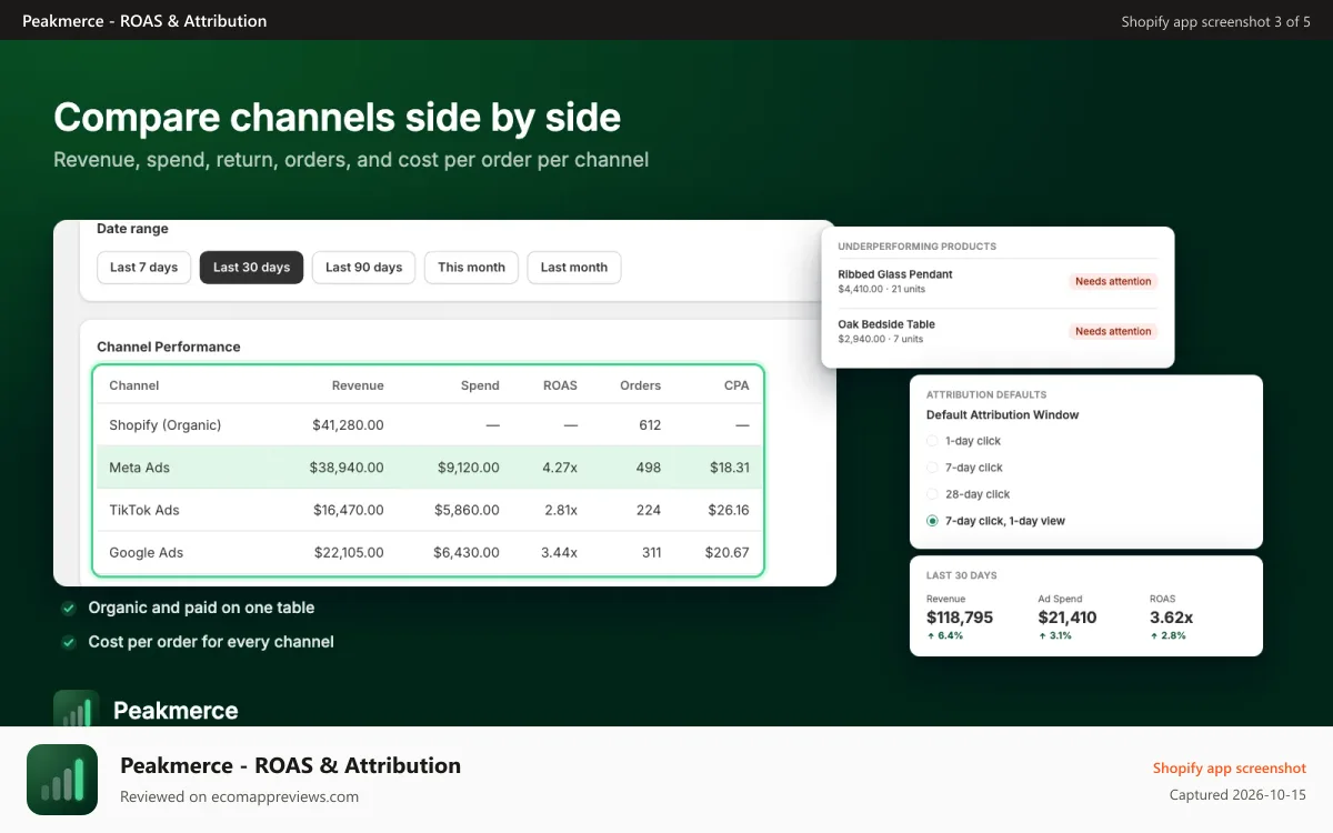 Peakmerce ‑ ROAS & Attribution Shopify app screenshot: 90-day rolling trend graph with accurate revenue attribution