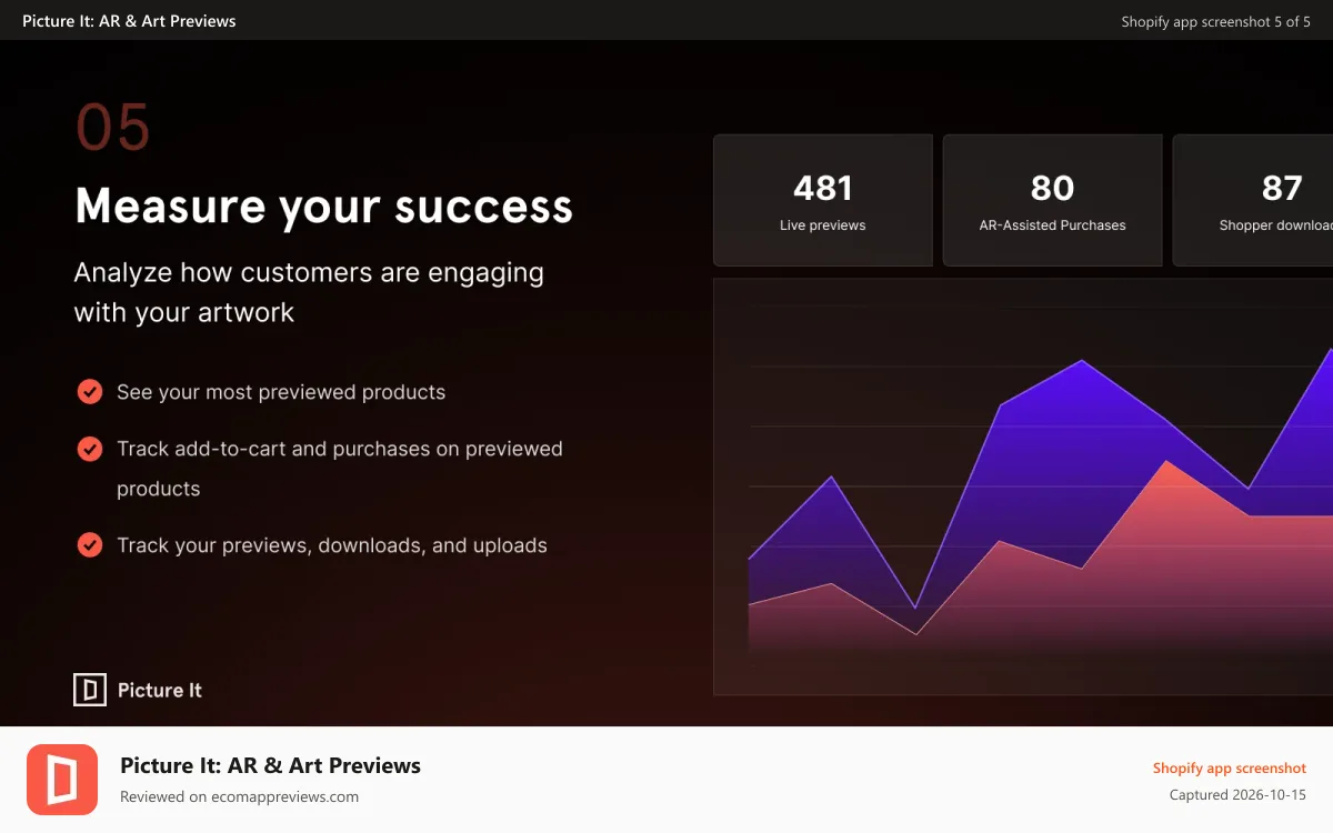 Picture It: AR & Art Previews Shopify app screenshot: Picture It: Analyze preview engagement and increase conversions
