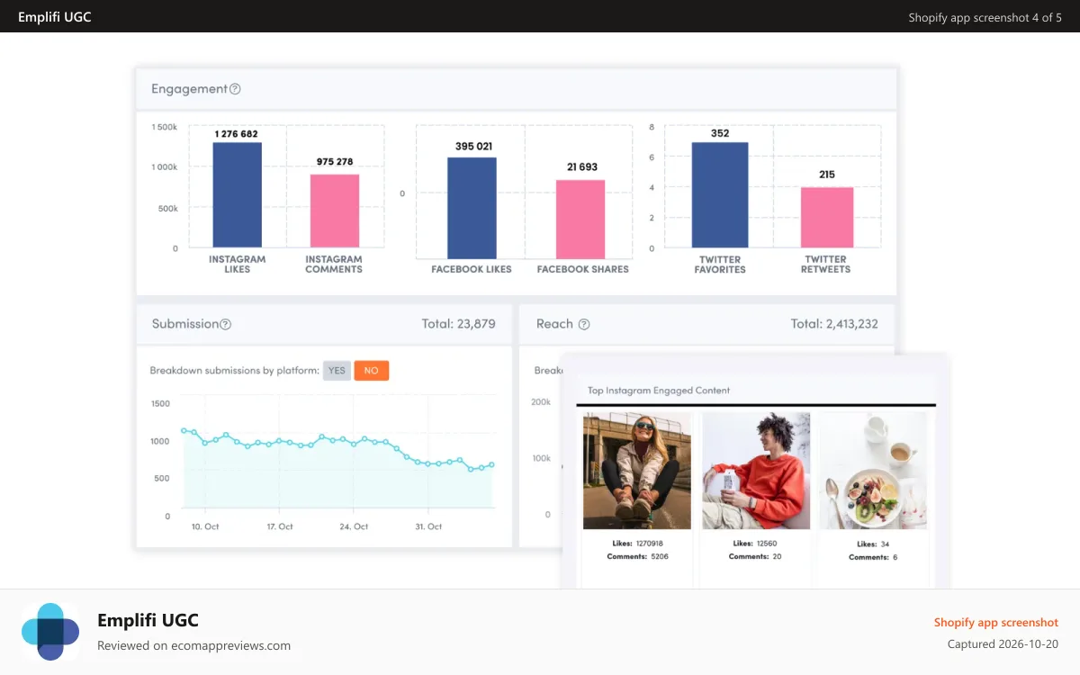 Emplifi UGC Shopify app screenshot: UGC analytics