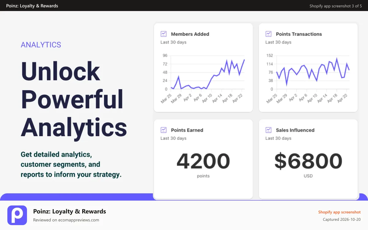 Poinz: Loyalty & Rewards Shopify app screenshot: Unlock Powerful Analytics