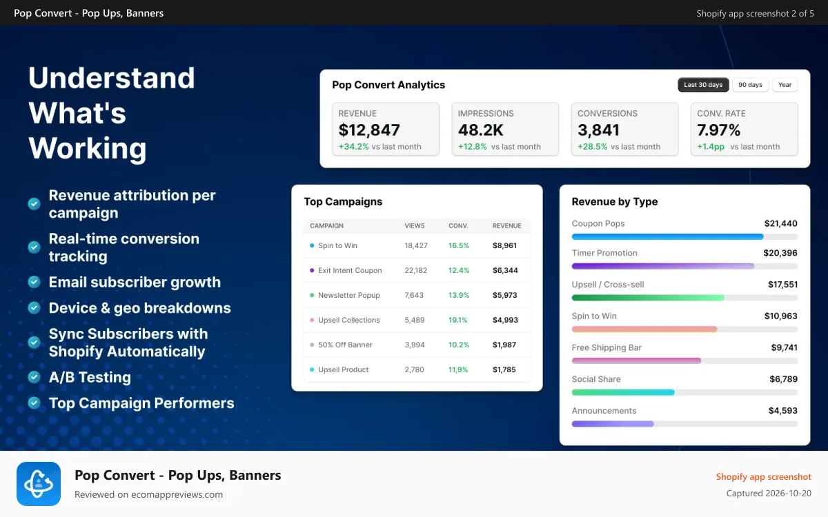 Pop Convert ‑ Pop Ups, Banners Shopify app screenshot: Understand What's Working