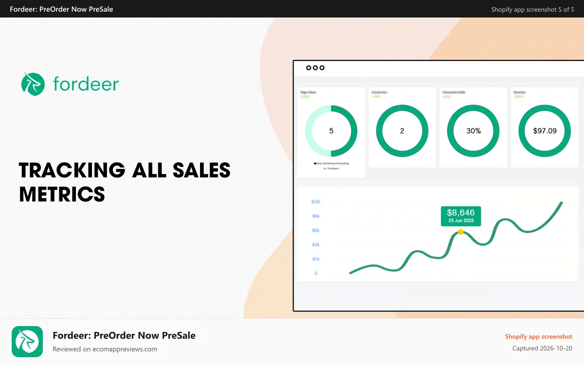 Fordeer: PreOrder Now PreSale Shopify app screenshot: Tracking all sales metrics.