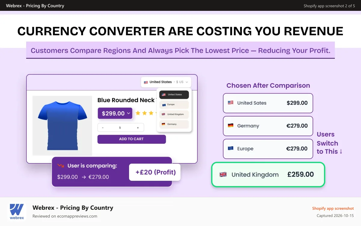 Webrex ‑ Pricing By Country Shopify app screenshot: Currency converters leak profit — stop cross-region comparison