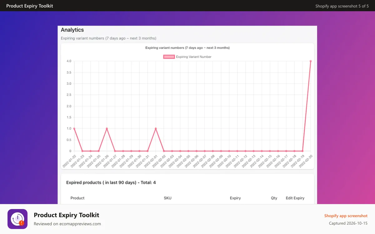 Product Expiry Toolkit Shopify app screenshot: analytics