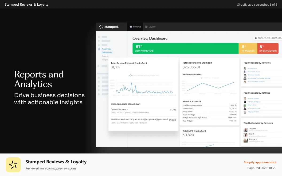 Stamped Reviews & Loyalty Shopify app screenshot: Reporting & Analytics