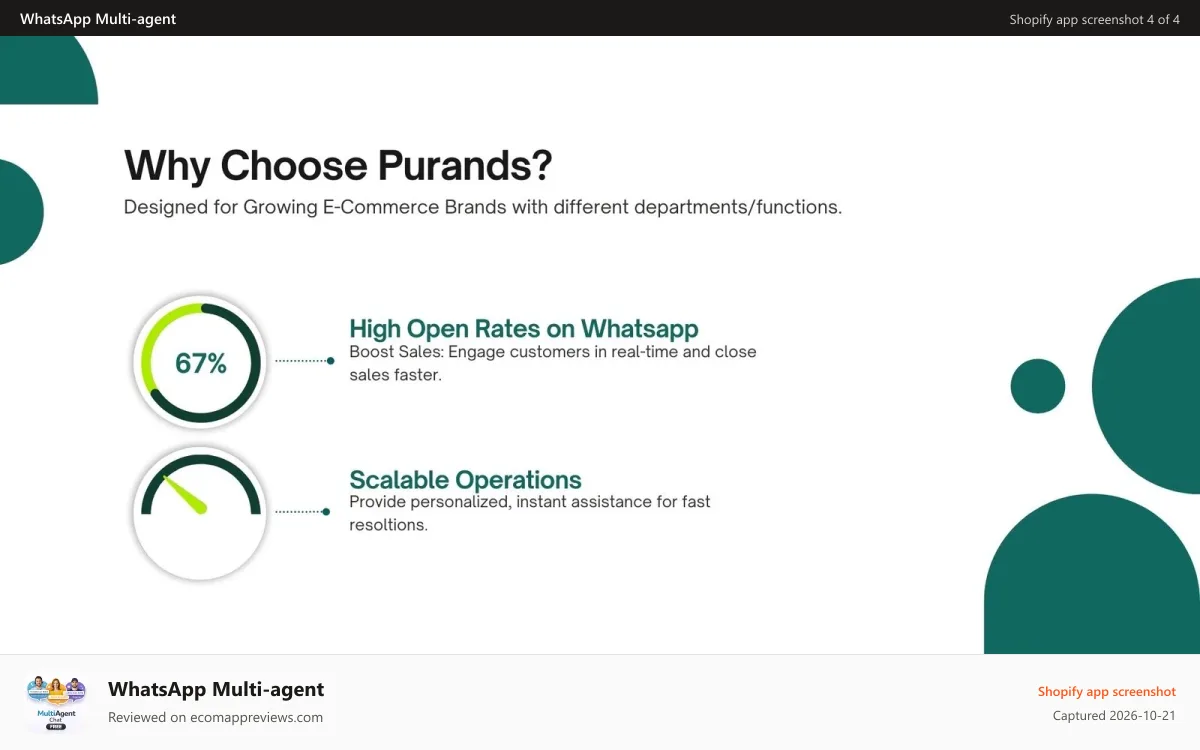 WhatsApp Multi‑agent Shopify app screenshot: Why Choose Whatsapp on Purands?