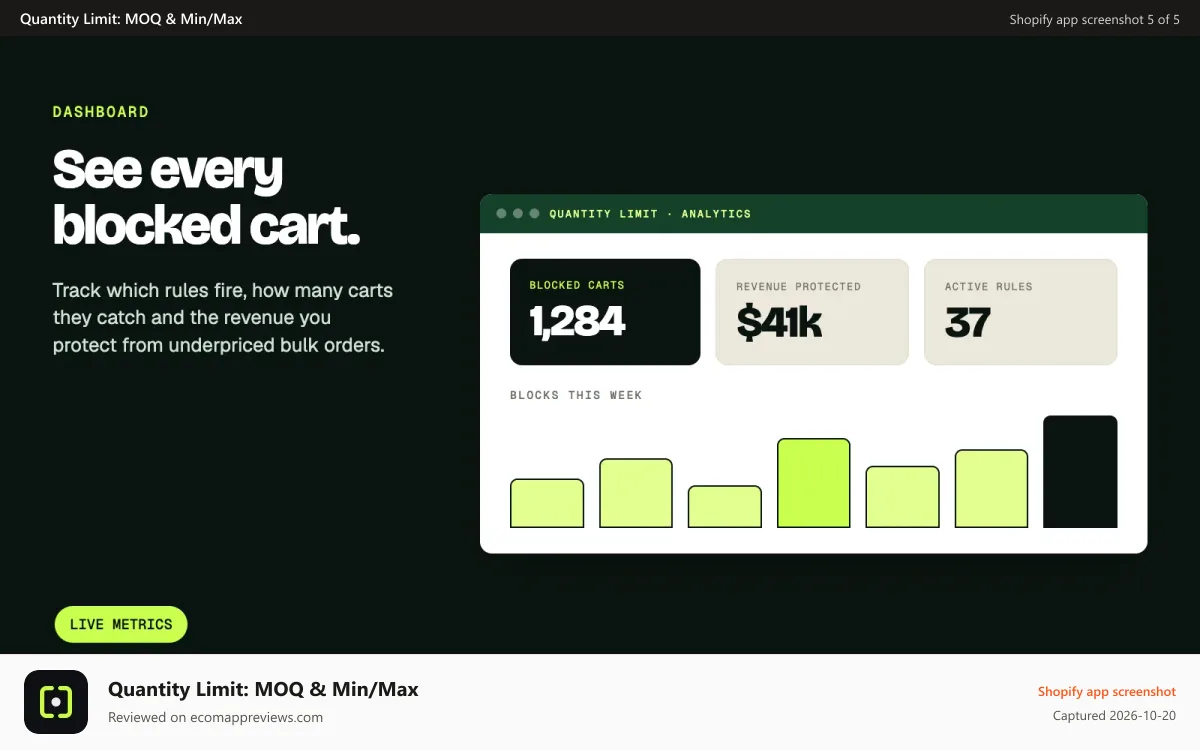 Quantity Limit: MOQ & Min/Max Shopify app screenshot: Dashboard of orders checked and carts stopped by your limits